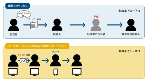 ワークフローシステム導入のメリットとデメリットを紹介