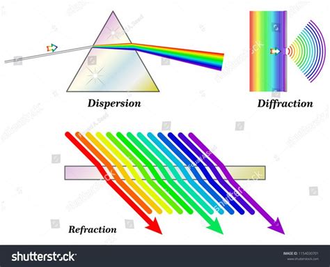 Refraction, Dispersion and DiffractionRefraction#Dispersion#Diffraction ...