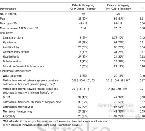 Table From A Comparison Of Computed Tomography Perfusion Guided And