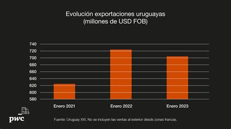 Pwc Uruguay On Twitter Al Cierre De Enero 2023 Las Exportaciones De Bienes Uruguayos