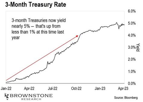 Money Market Rates Are On The Rise