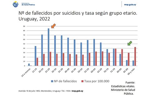 Suicidio En Uruguay La Mayor Cantidad Se Da En J Venes De A A Os