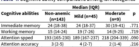 Table 1 From The Association Between Iron Deficiency Anemia And