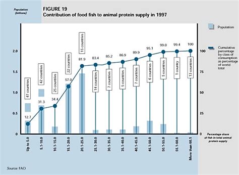 The State Of World Fisheries And Aquaculture Part 1