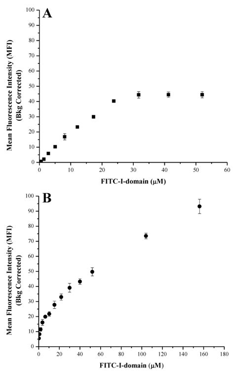 Binding Of FITC I Domain To ICAM 1 Expressing Raji Cells At 4 C A