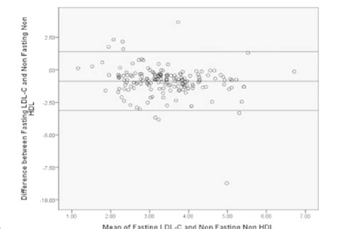 Bland Altmann Difference Plot Between Mean Of Fasting LDL C And