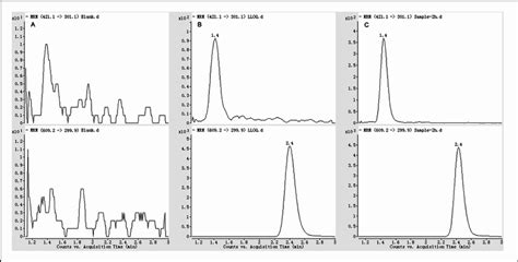 Representative Mrm Chromatograms A Blank Plasma B Blank Plasma