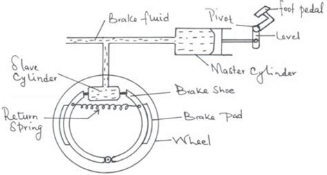 The diagram below shows a simplified hydraulic braking system of a car. (i) State the property ...