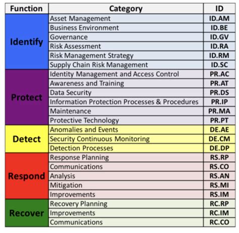 Implementing The Nist Cybersecurity Framework Ultimate Guide