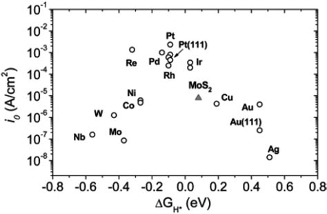 Exchange Current Density As A Function Of The Hydrogen Adsorption