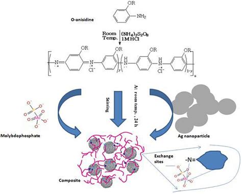 Figure From Synthesis Of Silver Embedded Poly O Anisidine