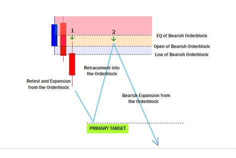 Order Block Trading Strategy, A Complete Guide to Order Block Trading