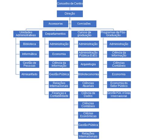 Estrutura Organizacional Universidade Federal Da Para Ba Ufpb