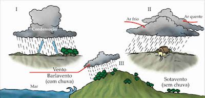 Observat Rio Hist Rico Geogr Fico Tipos De Chuva