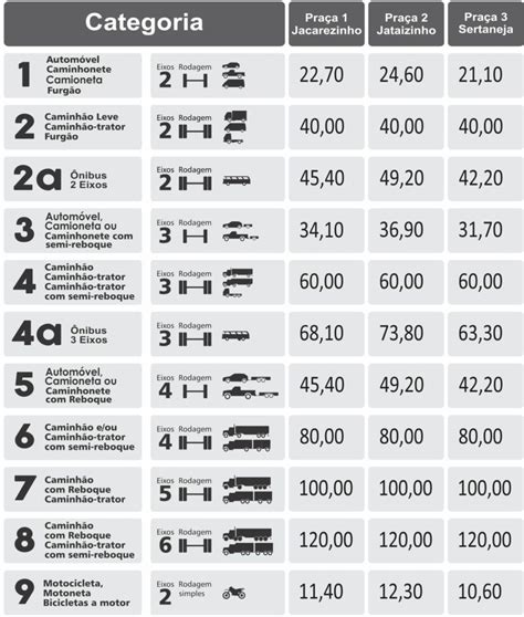 Tarifas De Pedágio Da Econorte Serão Reajustadas A Partir De Quinta