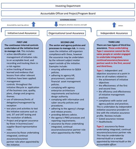 Portfolio Program And Project Assurance Framework For Government Queensland Government