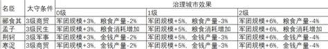 无悔华夏太守技能攻略 全名臣治理效果合集特玩网