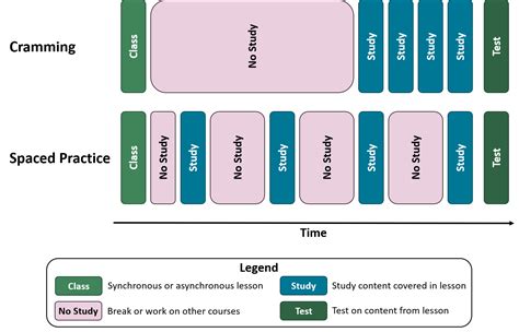 Exploring Spaced Practice Academic Success Strategies In A Virtual