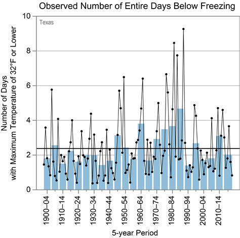 Texas | State Climate Summaries 2022
