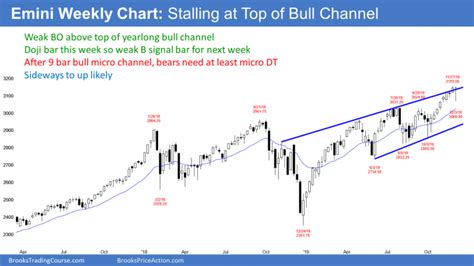 Emini Minor Reversal Down In Week Bull Micro Channel Brooks Trading