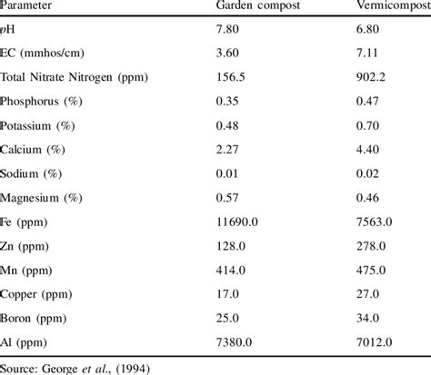 Chemical Characteristics Of Garden Compost And Vermicompost Download