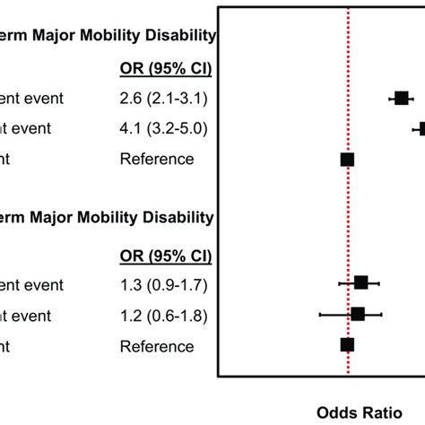 Adjusted Odds Ratios Or And 95 Confidence Intervals 95 Ci For The