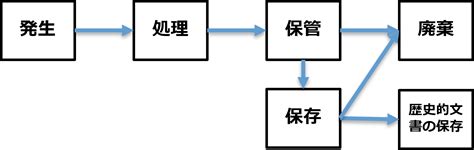 電子文書のライフサイクル管理をしっかりする