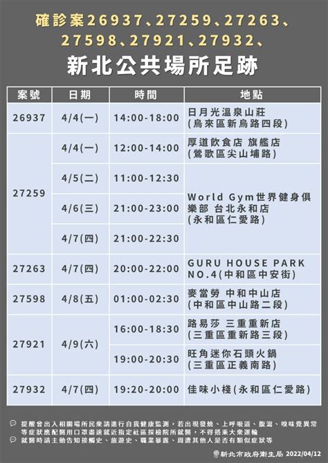 足跡／本土551再創新高！雙北破百確診，高雄、桃園皆破50例 遠見雜誌