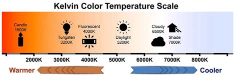 Color Temperature and Kelvin Scale | myMusing