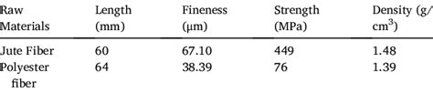 Properties of jute fiber and polyester fiber. | Download Scientific Diagram