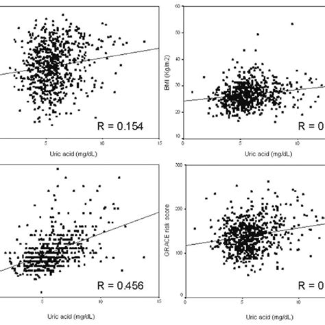 Significant Correlations Between Serum Uric Acid And Continuous Download Scientific Diagram