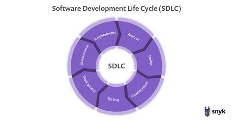 Guide To Software Composition Analysis Sca Snyk