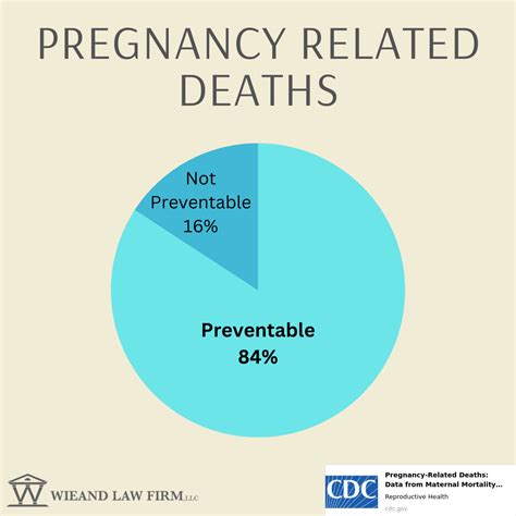 84 Of Pregnancy Related Deaths Deemed “preventable” Per Cdc Wieand Law Firm