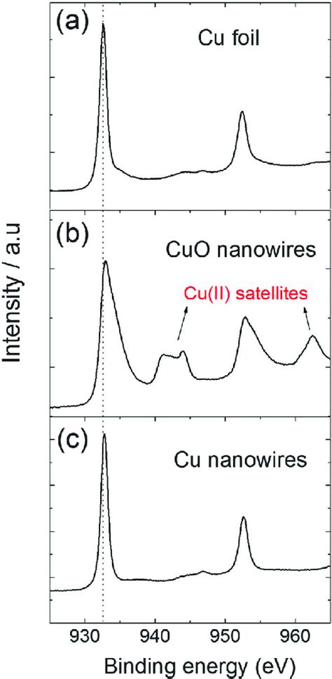 Xps Spectrum Of The Polycrystalline Cu Foil A And Cuo Nanowires On Cu