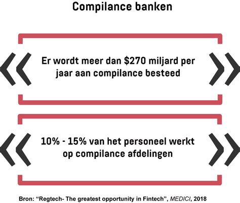 Is Regtech de cure all voor compliance uitdagingen in de financiële