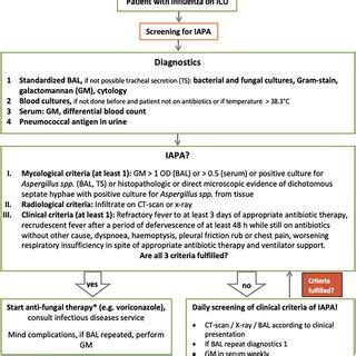 Length Of ICU Stay KaplanMeier Curve On Length Of ICU Stay In IAPA