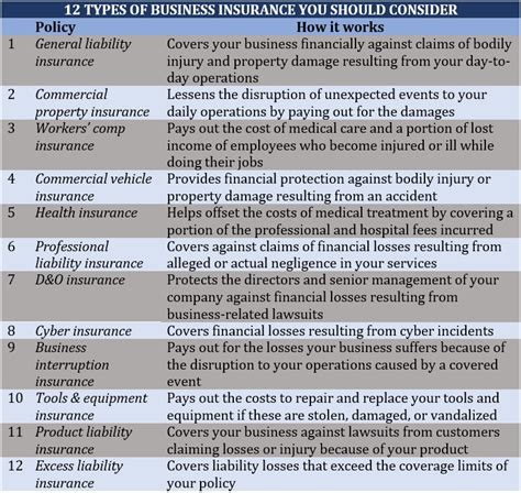 12 Types Of Business Insurance Policies You Should Consider Insurance Business America