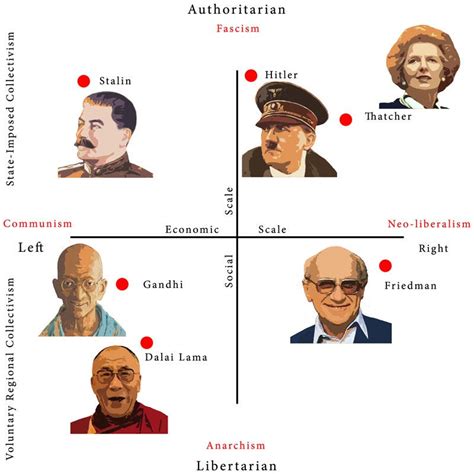 Political Compass By Rblee83 On Deviantart