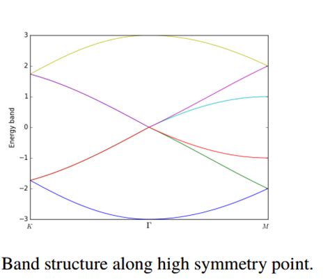 quantum mechanics - Project a Bloch Hamiltonian to subspace - Physics ...