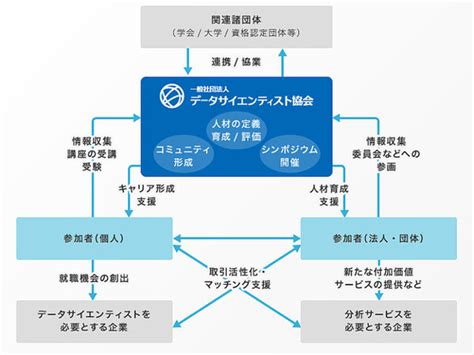 Asciijp：データサイエンティスト協会が始動、検定／認定制度構築も