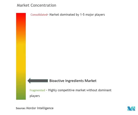 Analyse de la taille et de la part du marché des ingrédients bioactifs