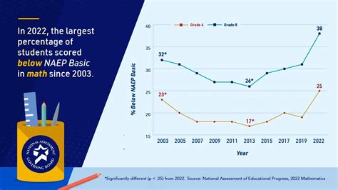 Trends In Mathematics Performance On The 2022 Nations Report Card