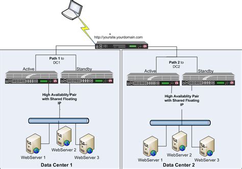 Load Balancers Are Important Part Of The Network The Network Dna