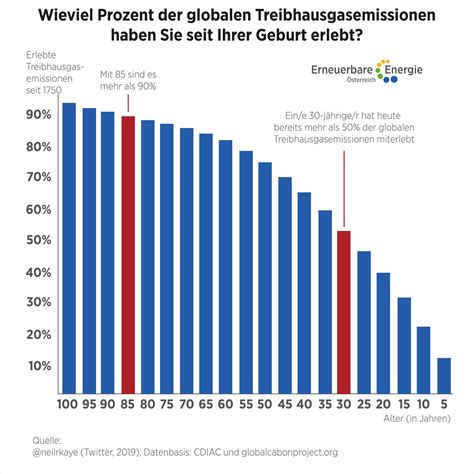 Wieviel Prozent Der Globalen Treibhausgasemissionen Haben Sie Seit