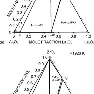 Isothermal sections at 1523 K (a) and 1923 K (b). | Download Scientific ... 