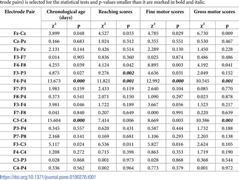 Table From Electroencephalography Power And Coherence Changes With