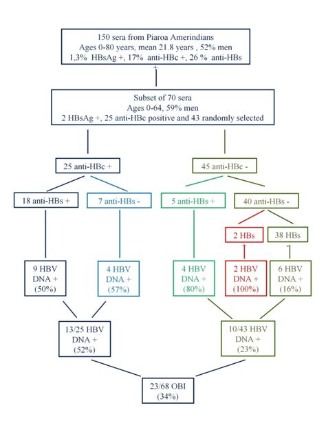 Unusual Presentation Of Hepatitis B Serological Markers In An