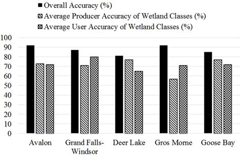 5 The Overall Classification Accuracies As Well As The Average