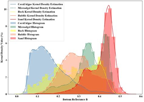 Histograms And Kernel Density Estimation Curves Of The Bottom