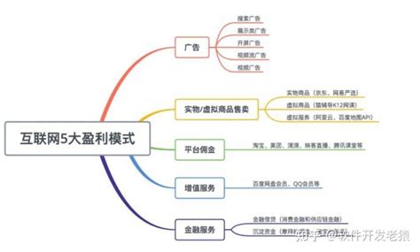 互联网5大盈利模式 知乎